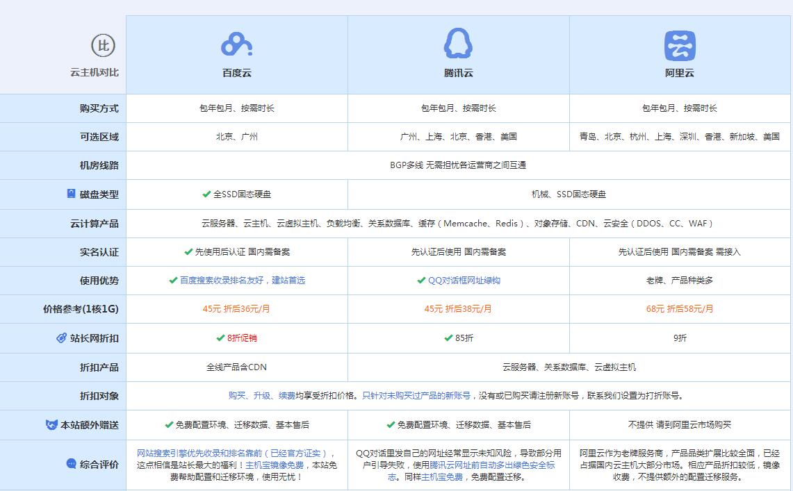 东西湖云主机代理对比.jpg